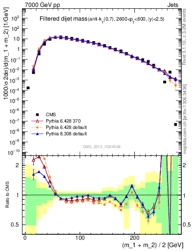 Plot of jj.m.filt in 7000 GeV pp collisions