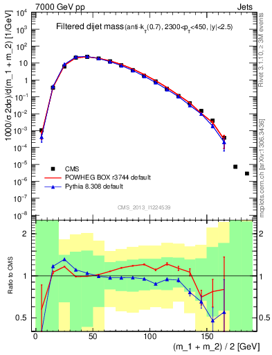 Plot of jj.m.filt in 7000 GeV pp collisions