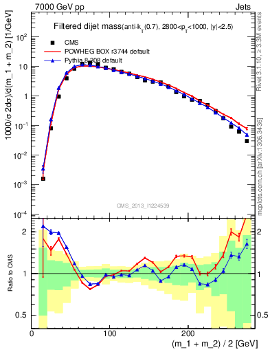 Plot of jj.m.filt in 7000 GeV pp collisions