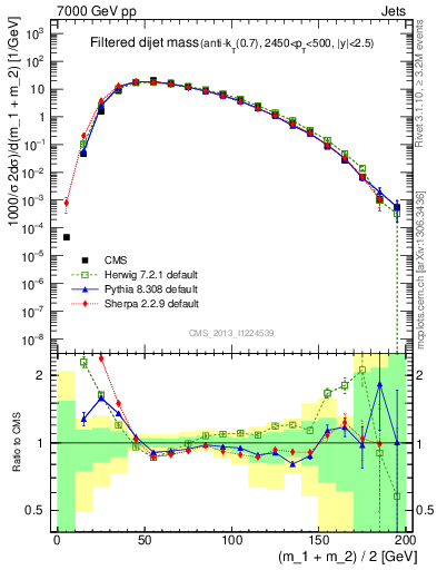 Plot of jj.m.filt in 7000 GeV pp collisions