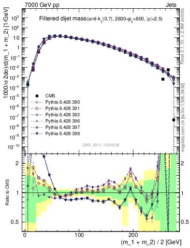 Plot of jj.m.filt in 7000 GeV pp collisions