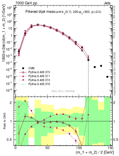 Plot of jj.m.filt in 7000 GeV pp collisions