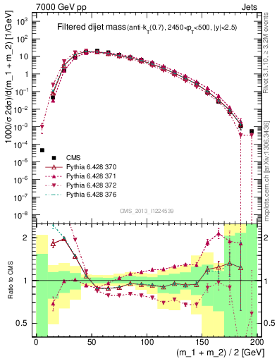 Plot of jj.m.filt in 7000 GeV pp collisions