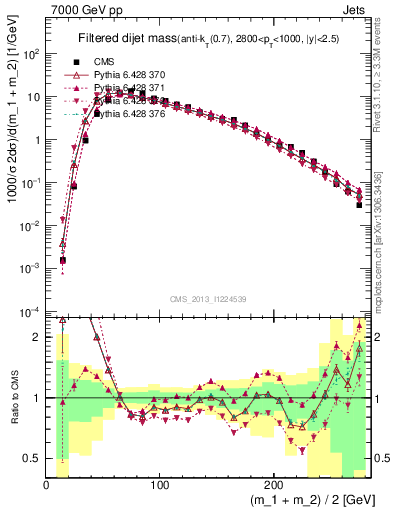 Plot of jj.m.filt in 7000 GeV pp collisions