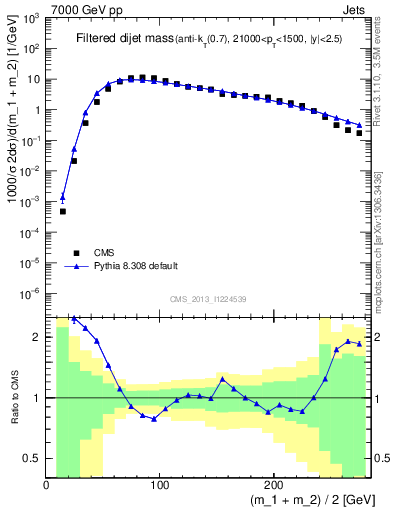 Plot of jj.m.filt in 7000 GeV pp collisions