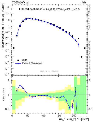 Plot of jj.m.filt in 7000 GeV pp collisions