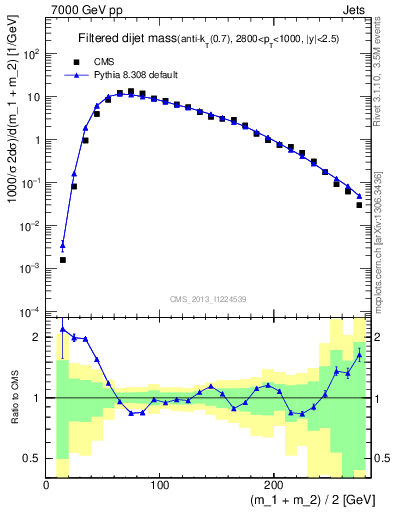 Plot of jj.m.filt in 7000 GeV pp collisions