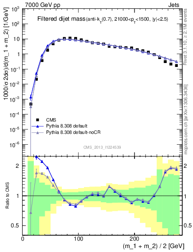 Plot of jj.m.filt in 7000 GeV pp collisions