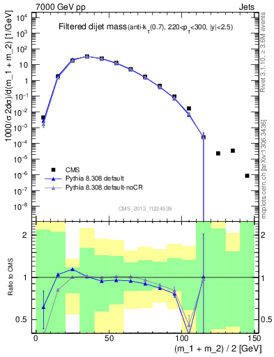 Plot of jj.m.filt in 7000 GeV pp collisions