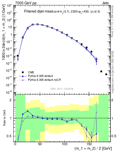 Plot of jj.m.filt in 7000 GeV pp collisions