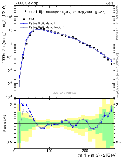 Plot of jj.m.filt in 7000 GeV pp collisions