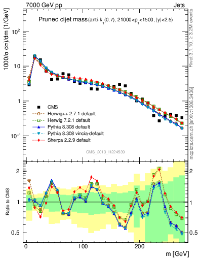 Plot of jj.m.prun in 7000 GeV pp collisions