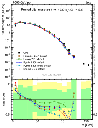 Plot of jj.m.prun in 7000 GeV pp collisions