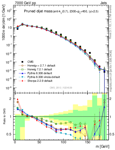 Plot of jj.m.prun in 7000 GeV pp collisions