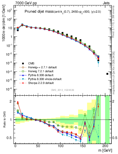 Plot of jj.m.prun in 7000 GeV pp collisions