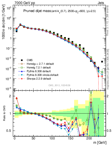 Plot of jj.m.prun in 7000 GeV pp collisions