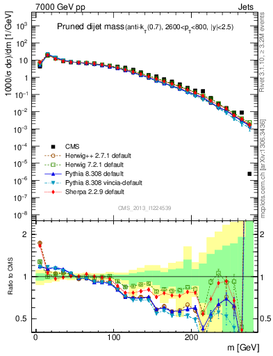 Plot of jj.m.prun in 7000 GeV pp collisions