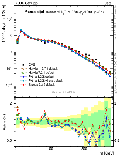 Plot of jj.m.prun in 7000 GeV pp collisions