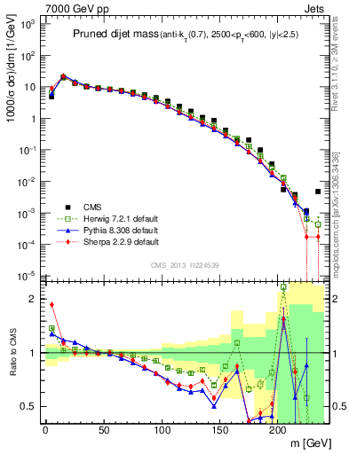 Plot of jj.m.prun in 7000 GeV pp collisions