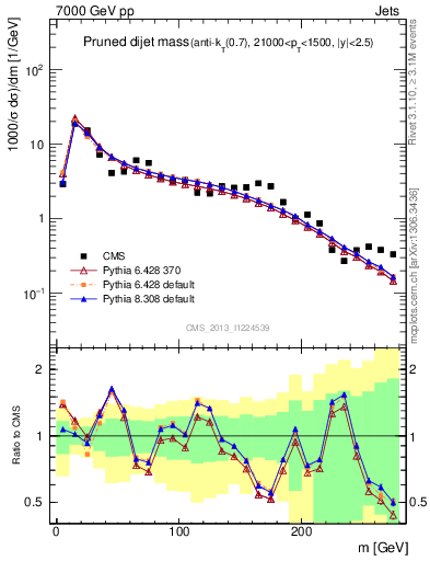 Plot of jj.m.prun in 7000 GeV pp collisions