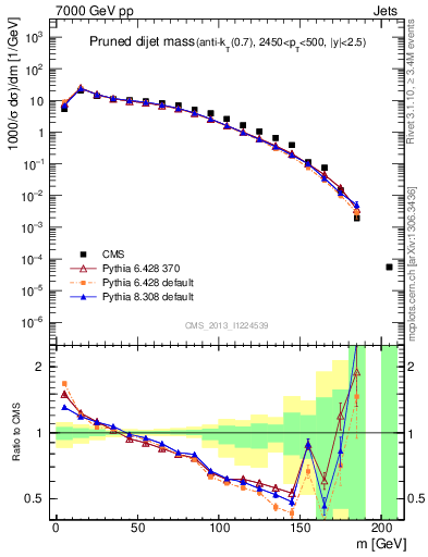 Plot of jj.m.prun in 7000 GeV pp collisions