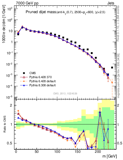 Plot of jj.m.prun in 7000 GeV pp collisions