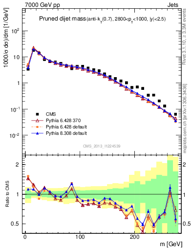 Plot of jj.m.prun in 7000 GeV pp collisions