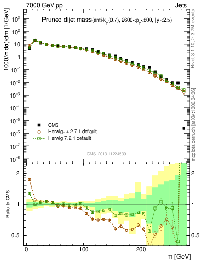 Plot of jj.m.prun in 7000 GeV pp collisions