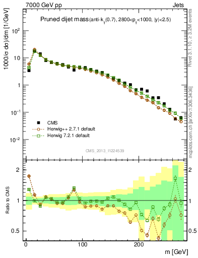 Plot of jj.m.prun in 7000 GeV pp collisions