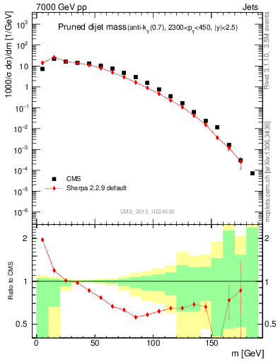 Plot of jj.m.prun in 7000 GeV pp collisions