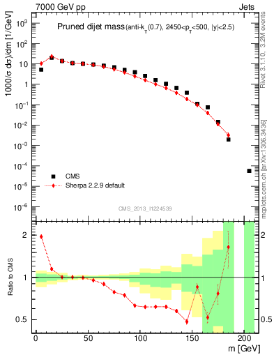 Plot of jj.m.prun in 7000 GeV pp collisions