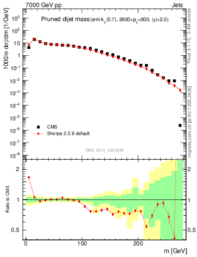 Plot of jj.m.prun in 7000 GeV pp collisions