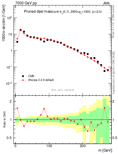 Plot of jj.m.prun in 7000 GeV pp collisions