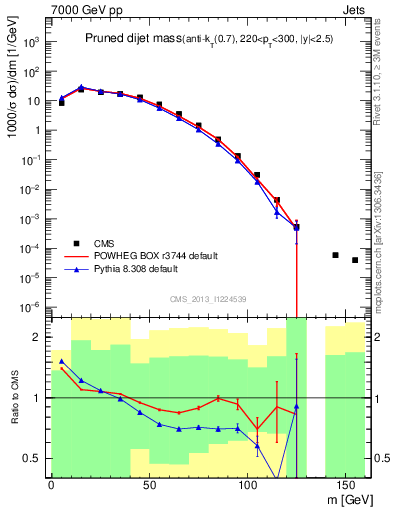 Plot of jj.m.prun in 7000 GeV pp collisions