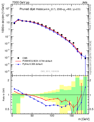 Plot of jj.m.prun in 7000 GeV pp collisions