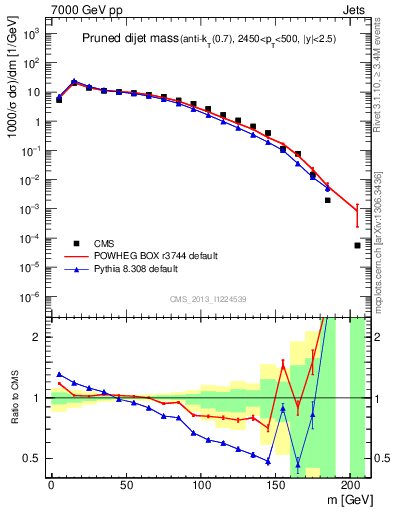 Plot of jj.m.prun in 7000 GeV pp collisions