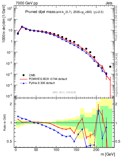 Plot of jj.m.prun in 7000 GeV pp collisions