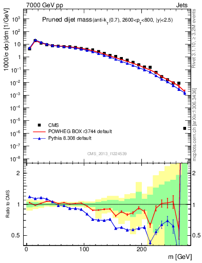 Plot of jj.m.prun in 7000 GeV pp collisions