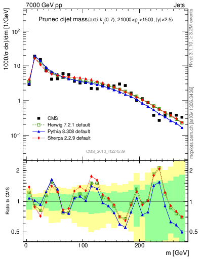 Plot of jj.m.prun in 7000 GeV pp collisions