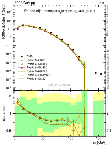 Plot of jj.m.prun in 7000 GeV pp collisions