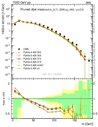 Plot of jj.m.prun in 7000 GeV pp collisions