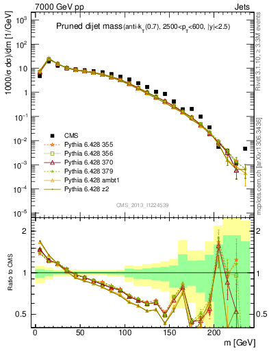 Plot of jj.m.prun in 7000 GeV pp collisions