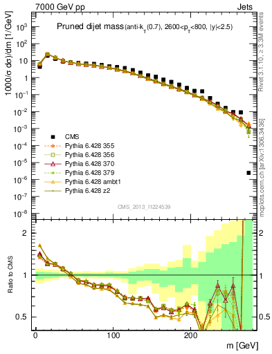 Plot of jj.m.prun in 7000 GeV pp collisions