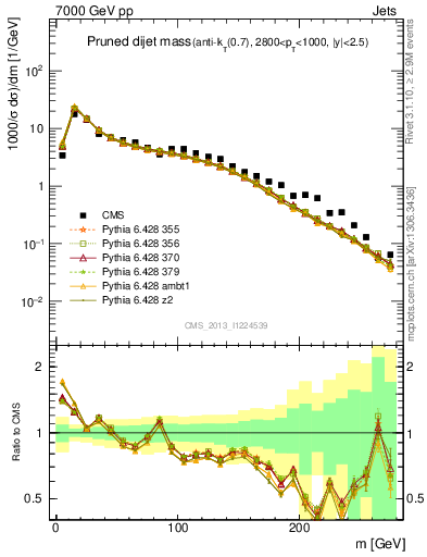 Plot of jj.m.prun in 7000 GeV pp collisions