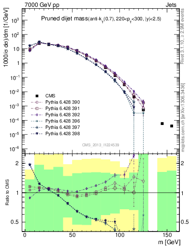 Plot of jj.m.prun in 7000 GeV pp collisions