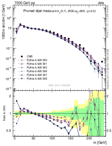 Plot of jj.m.prun in 7000 GeV pp collisions