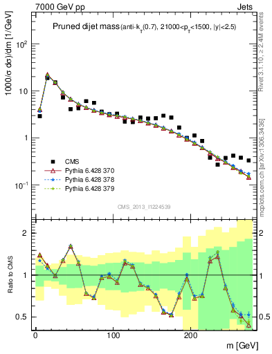 Plot of jj.m.prun in 7000 GeV pp collisions