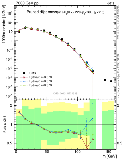 Plot of jj.m.prun in 7000 GeV pp collisions