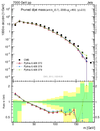 Plot of jj.m.prun in 7000 GeV pp collisions