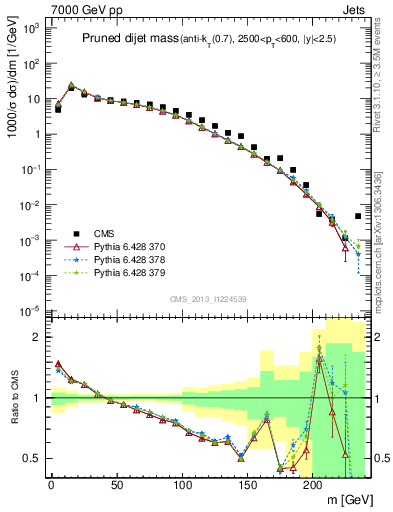 Plot of jj.m.prun in 7000 GeV pp collisions